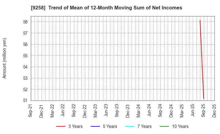 9258 CS-C.Co.,Ltd.: Trend of Mean of 12-Month Moving Sum of Net Incomes