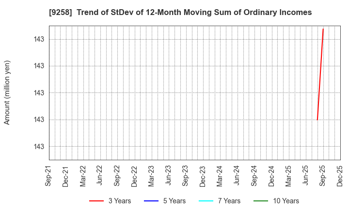 9258 CS-C.Co.,Ltd.: Trend of StDev of 12-Month Moving Sum of Ordinary Incomes