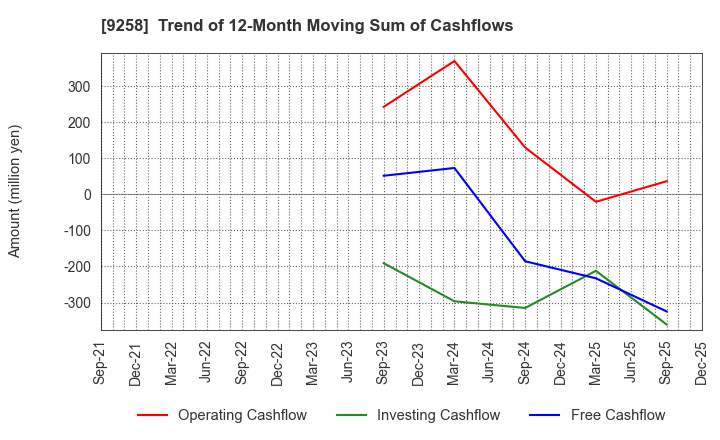 9258 CS-C.Co.,Ltd.: Trend of 12-Month Moving Sum of Cashflows