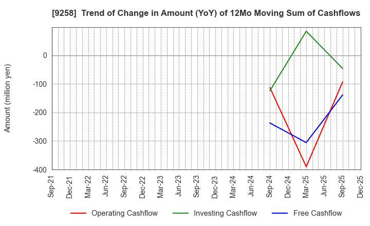 9258 CS-C.Co.,Ltd.: Trend of Change in Amount (YoY) of 12Mo Moving Sum of Cashflows