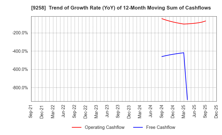 9258 CS-C.Co.,Ltd.: Trend of Growth Rate (YoY) of 12-Month Moving Sum of Cashflows