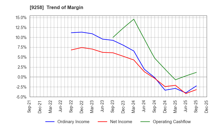 9258 CS-C.Co.,Ltd.: Trend of Margin