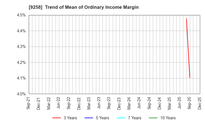 9258 CS-C.Co.,Ltd.: Trend of Mean of Ordinary Income Margin