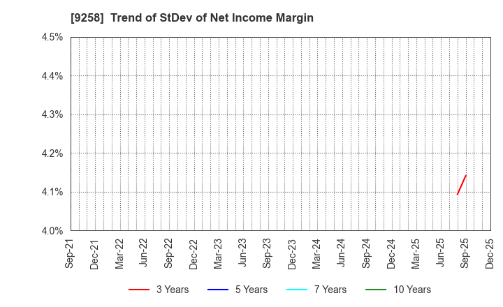 9258 CS-C.Co.,Ltd.: Trend of StDev of Net Income Margin