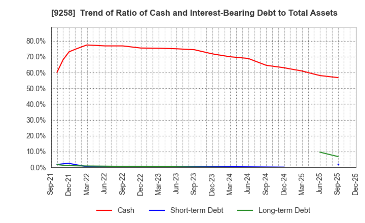 9258 CS-C.Co.,Ltd.: Trend of Ratio of Cash and Interest-Bearing Debt to Total Assets