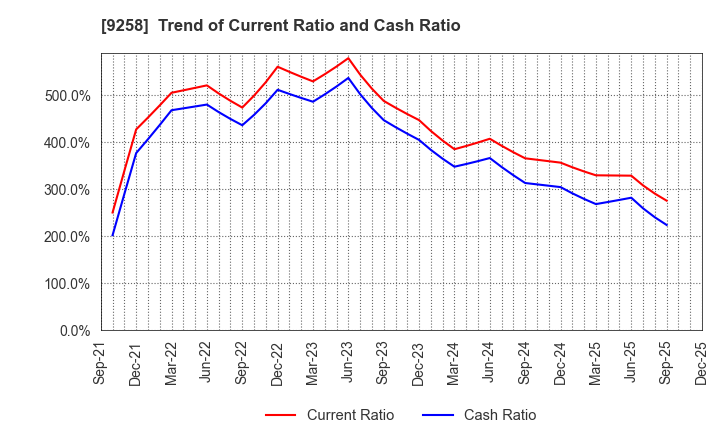 9258 CS-C.Co.,Ltd.: Trend of Current Ratio and Cash Ratio