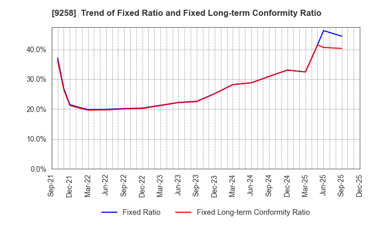 9258 CS-C.Co.,Ltd.: Trend of Fixed Ratio and Fixed Long-term Conformity Ratio