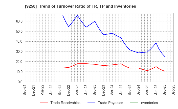 9258 CS-C.Co.,Ltd.: Trend of Turnover Ratio of TR, TP and Inventories