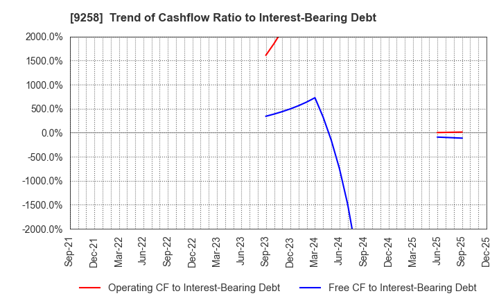 9258 CS-C.Co.,Ltd.: Trend of Cashflow Ratio to Interest-Bearing Debt