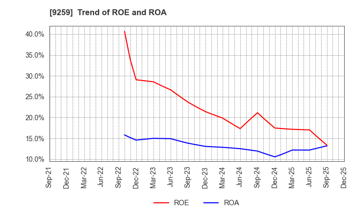 9259 TAKAYOSHI Holdings, INC.: Trend of ROE and ROA