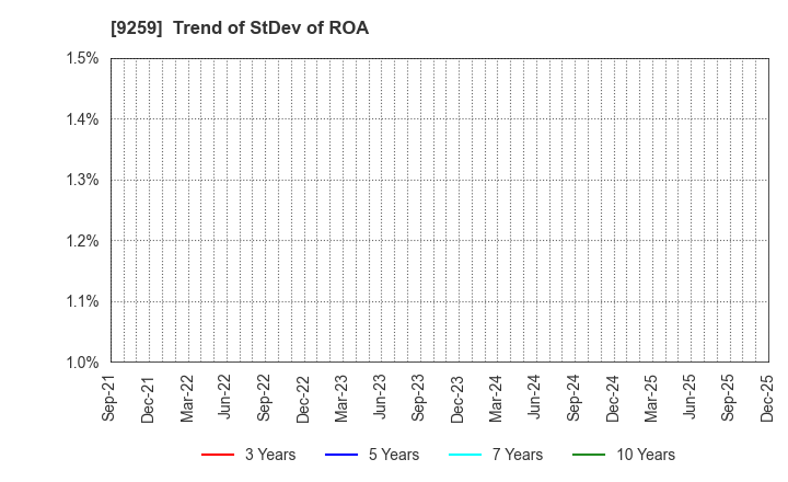 9259 TAKAYOSHI Holdings, INC.: Trend of StDev of ROA