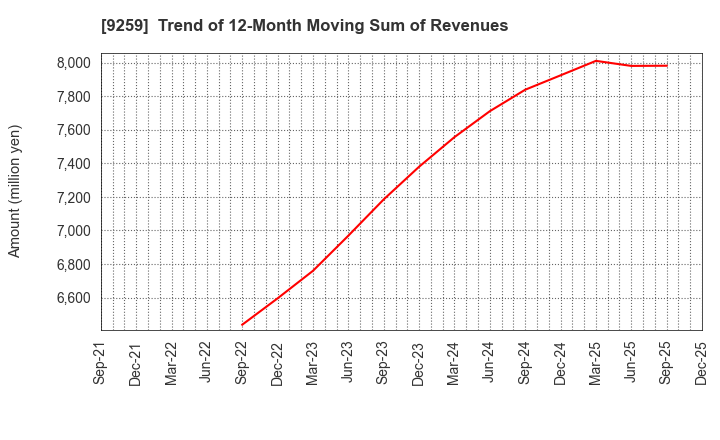 9259 TAKAYOSHI Holdings, INC.: Trend of 12-Month Moving Sum of Revenues