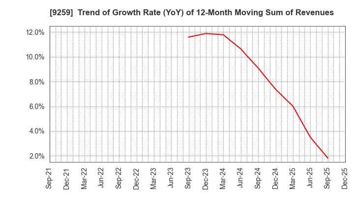 9259 TAKAYOSHI Holdings, INC.: Trend of Growth Rate (YoY) of 12-Month Moving Sum of Revenues