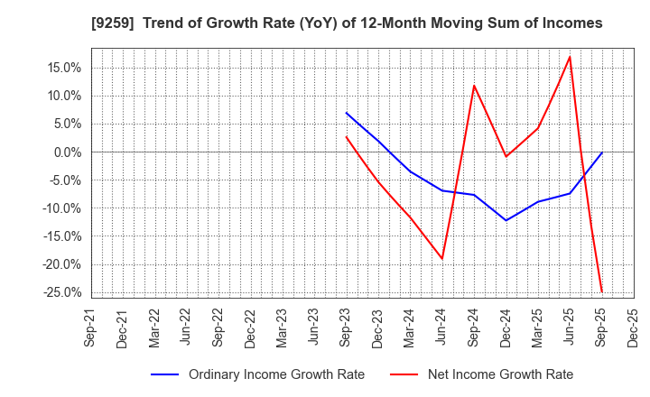 9259 TAKAYOSHI Holdings, INC.: Trend of Growth Rate (YoY) of 12-Month Moving Sum of Incomes