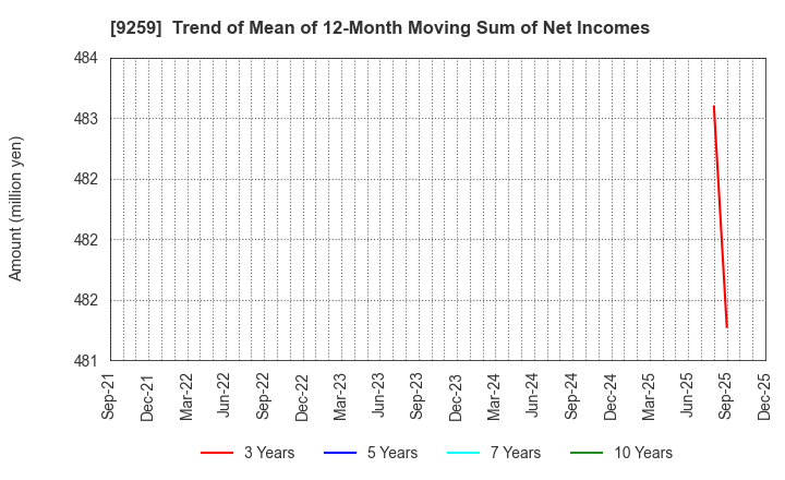 9259 TAKAYOSHI Holdings, INC.: Trend of Mean of 12-Month Moving Sum of Net Incomes