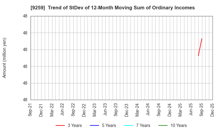 9259 TAKAYOSHI Holdings, INC.: Trend of StDev of 12-Month Moving Sum of Ordinary Incomes
