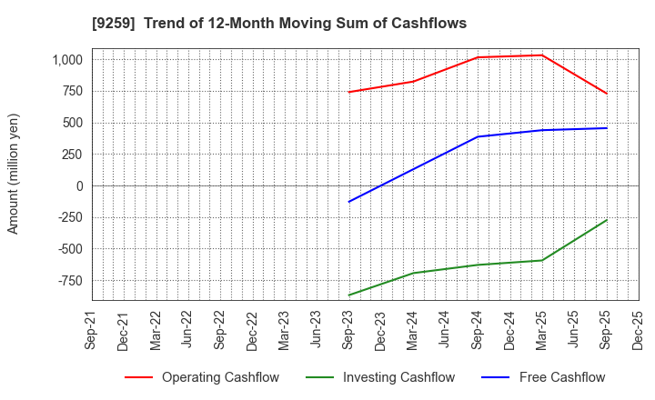 9259 TAKAYOSHI Holdings, INC.: Trend of 12-Month Moving Sum of Cashflows