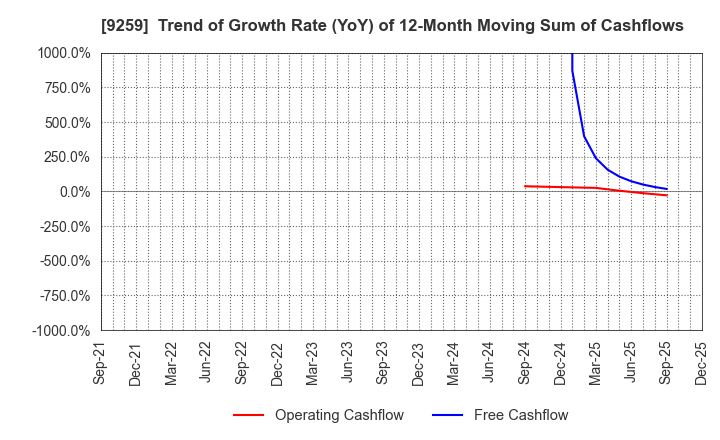9259 TAKAYOSHI Holdings, INC.: Trend of Growth Rate (YoY) of 12-Month Moving Sum of Cashflows