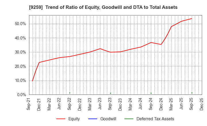 9259 TAKAYOSHI Holdings, INC.: Trend of Ratio of Equity, Goodwill and DTA to Total Assets