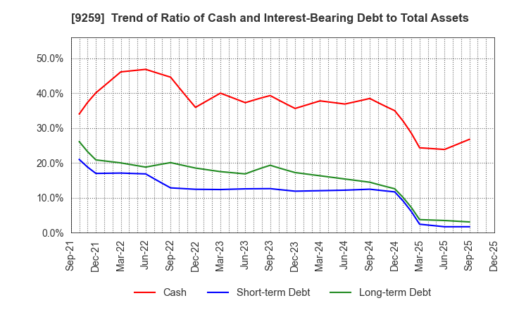 9259 TAKAYOSHI Holdings, INC.: Trend of Ratio of Cash and Interest-Bearing Debt to Total Assets