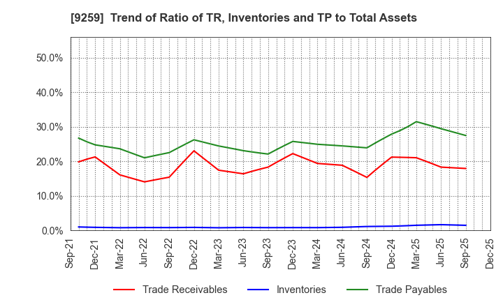 9259 TAKAYOSHI Holdings, INC.: Trend of Ratio of TR, Inventories and TP to Total Assets