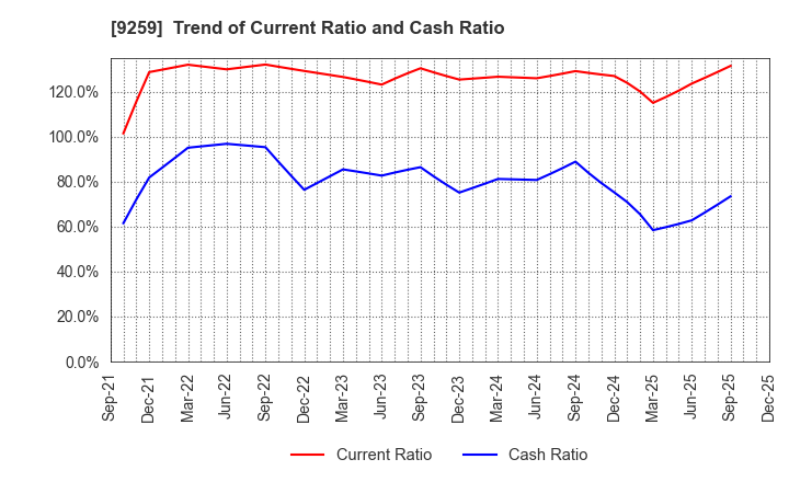 9259 TAKAYOSHI Holdings, INC.: Trend of Current Ratio and Cash Ratio