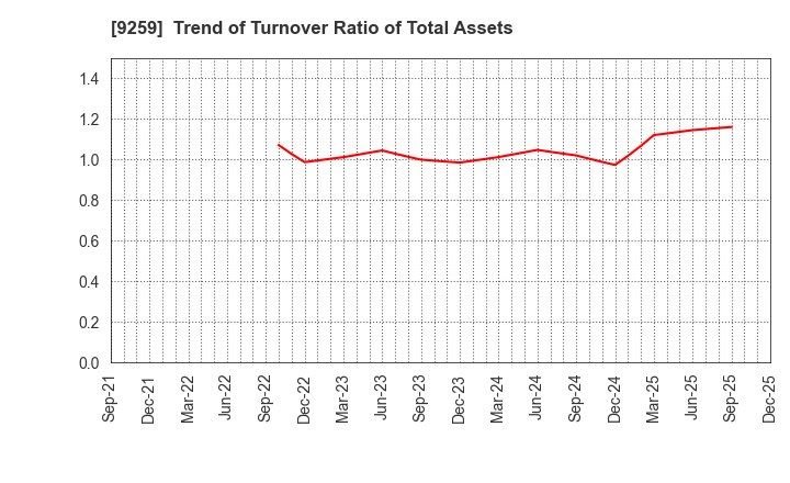 9259 TAKAYOSHI Holdings, INC.: Trend of Turnover Ratio of Total Assets