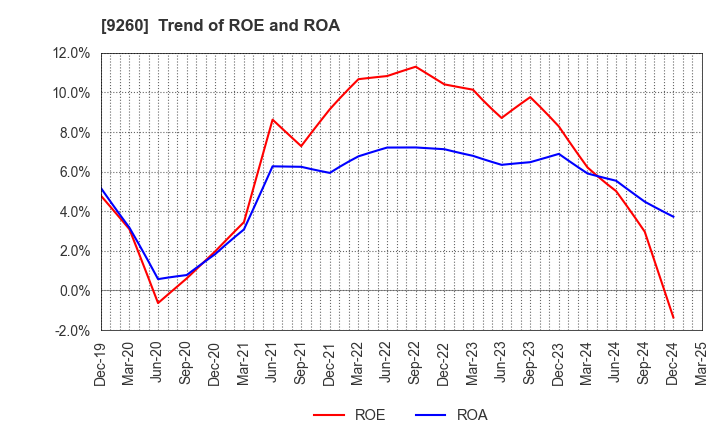 9260 Nishimoto Co.,Ltd.: Trend of ROE and ROA