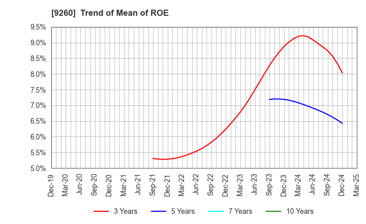 9260 Nishimoto Co.,Ltd.: Trend of Mean of ROE