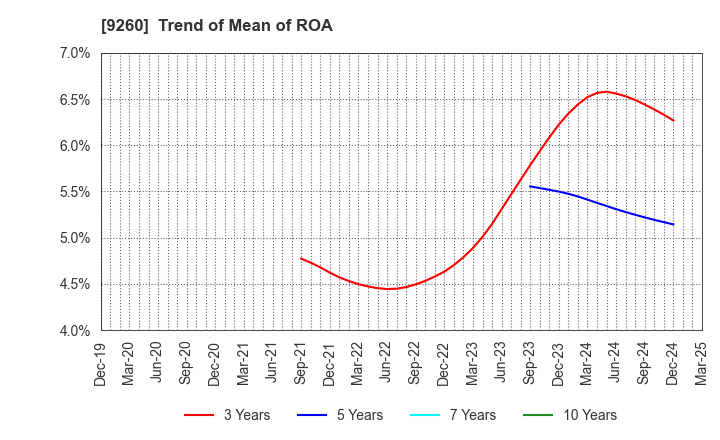 9260 Nishimoto Co.,Ltd.: Trend of Mean of ROA