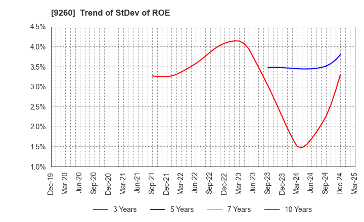9260 Nishimoto Co.,Ltd.: Trend of StDev of ROE