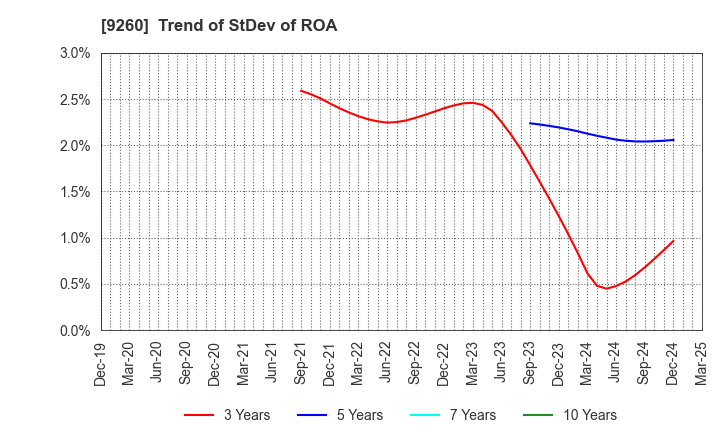 9260 Nishimoto Co.,Ltd.: Trend of StDev of ROA