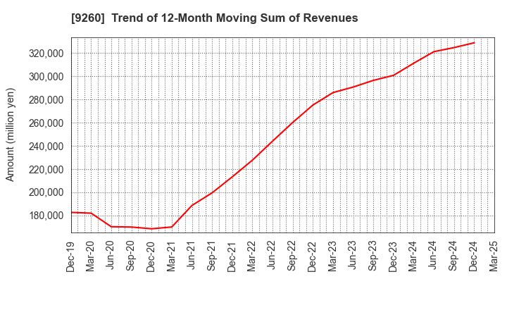 9260 Nishimoto Co.,Ltd.: Trend of 12-Month Moving Sum of Revenues