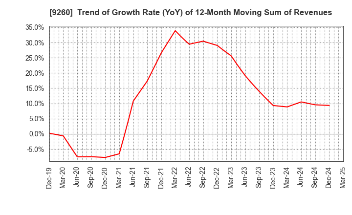 9260 Nishimoto Co.,Ltd.: Trend of Growth Rate (YoY) of 12-Month Moving Sum of Revenues