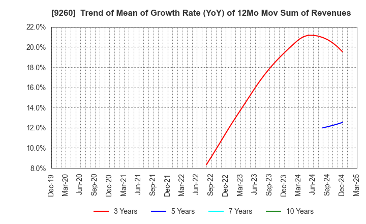 9260 Nishimoto Co.,Ltd.: Trend of Mean of Growth Rate (YoY) of 12Mo Mov Sum of Revenues