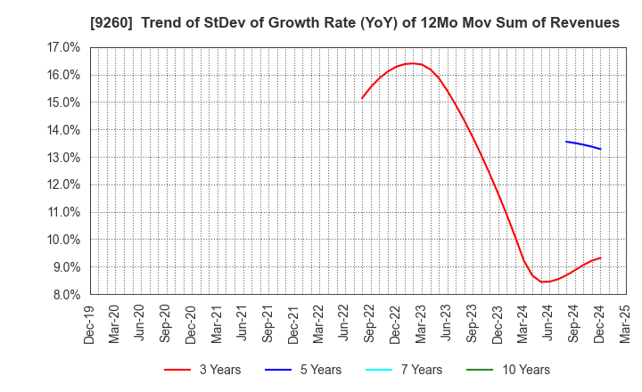 9260 Nishimoto Co.,Ltd.: Trend of StDev of Growth Rate (YoY) of 12Mo Mov Sum of Revenues