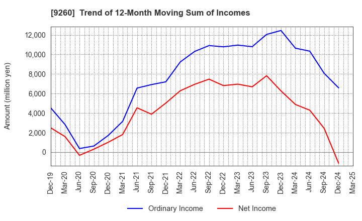 9260 Nishimoto Co.,Ltd.: Trend of 12-Month Moving Sum of Incomes
