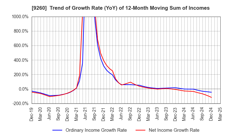 9260 Nishimoto Co.,Ltd.: Trend of Growth Rate (YoY) of 12-Month Moving Sum of Incomes