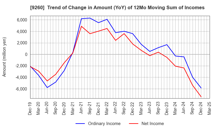 9260 Nishimoto Co.,Ltd.: Trend of Change in Amount (YoY) of 12Mo Moving Sum of Incomes
