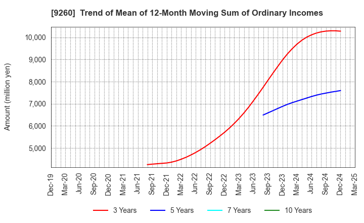 9260 Nishimoto Co.,Ltd.: Trend of Mean of 12-Month Moving Sum of Ordinary Incomes