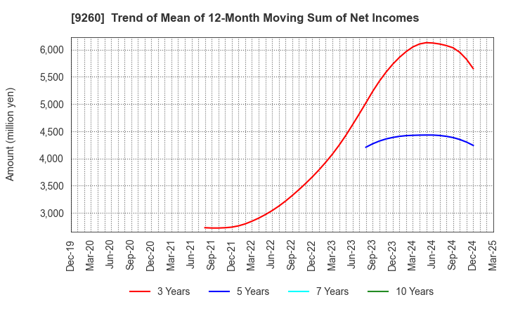 9260 Nishimoto Co.,Ltd.: Trend of Mean of 12-Month Moving Sum of Net Incomes