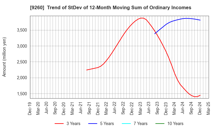 9260 Nishimoto Co.,Ltd.: Trend of StDev of 12-Month Moving Sum of Ordinary Incomes