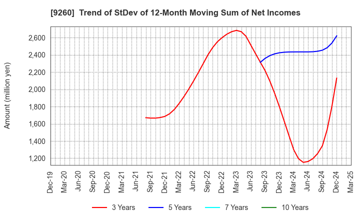9260 Nishimoto Co.,Ltd.: Trend of StDev of 12-Month Moving Sum of Net Incomes