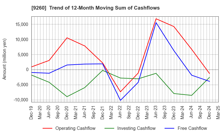9260 Nishimoto Co.,Ltd.: Trend of 12-Month Moving Sum of Cashflows