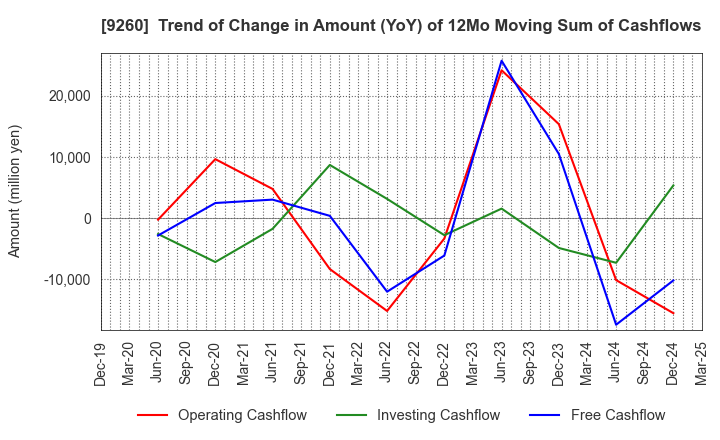 9260 Nishimoto Co.,Ltd.: Trend of Change in Amount (YoY) of 12Mo Moving Sum of Cashflows