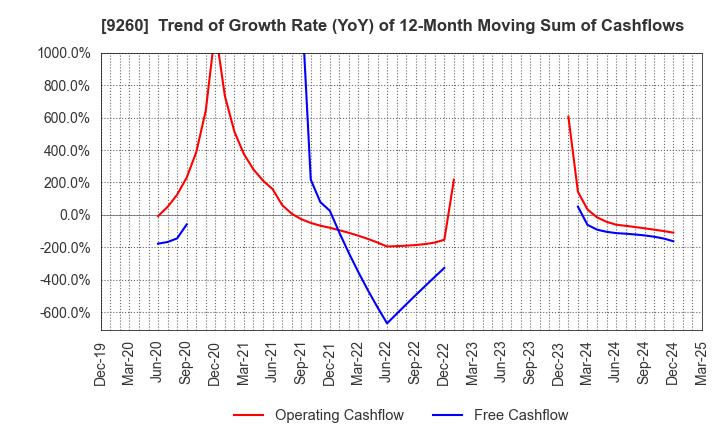 9260 Nishimoto Co.,Ltd.: Trend of Growth Rate (YoY) of 12-Month Moving Sum of Cashflows