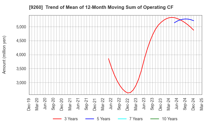 9260 Nishimoto Co.,Ltd.: Trend of Mean of 12-Month Moving Sum of Operating CF