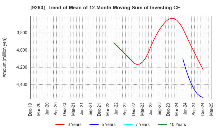 9260 Nishimoto Co.,Ltd.: Trend of Mean of 12-Month Moving Sum of Investing CF