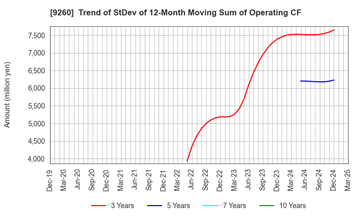 9260 Nishimoto Co.,Ltd.: Trend of StDev of 12-Month Moving Sum of Operating CF
