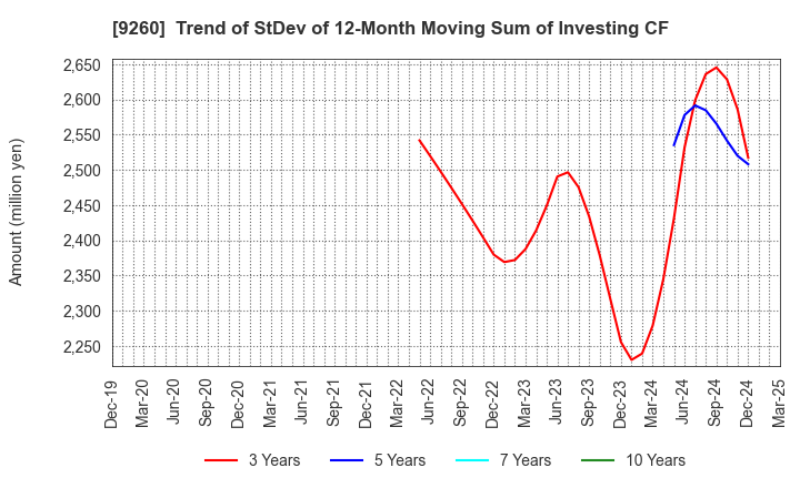9260 Nishimoto Co.,Ltd.: Trend of StDev of 12-Month Moving Sum of Investing CF